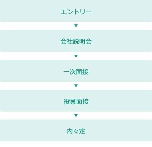 エントリー　会社説明会　一次面接　役員面接　内々定