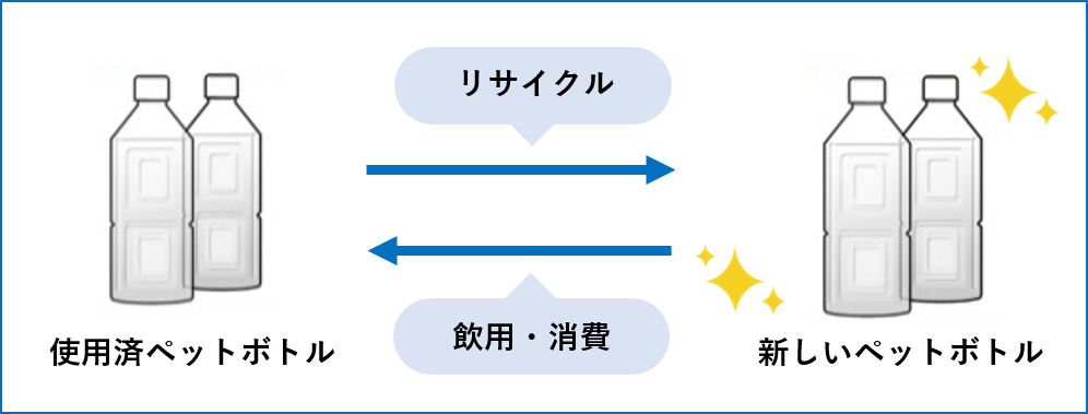 水平リサイクル